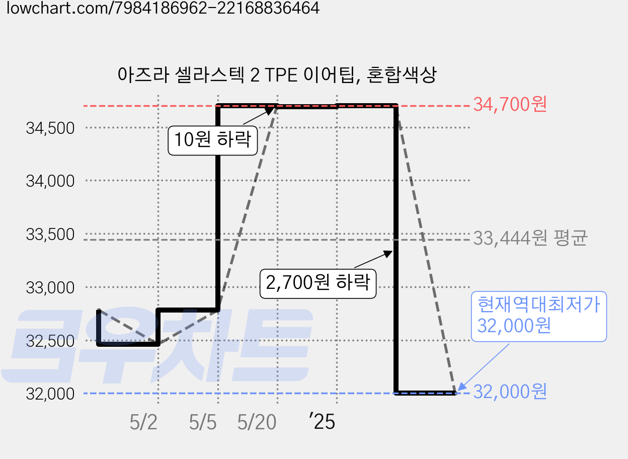 아즈라 셀라스텍 2 TPE 이어팁, 혼합색상 가격 변동 차트, 현재가 32,000원, 역대최저가