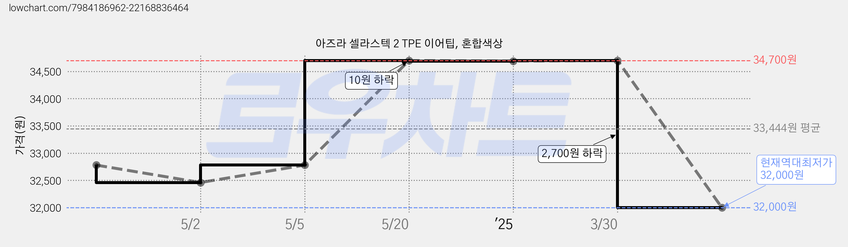 아즈라 셀라스텍 2 TPE 이어팁, 혼합색상 가격 변동 차트, 현재가 32,000원, 역대최저가