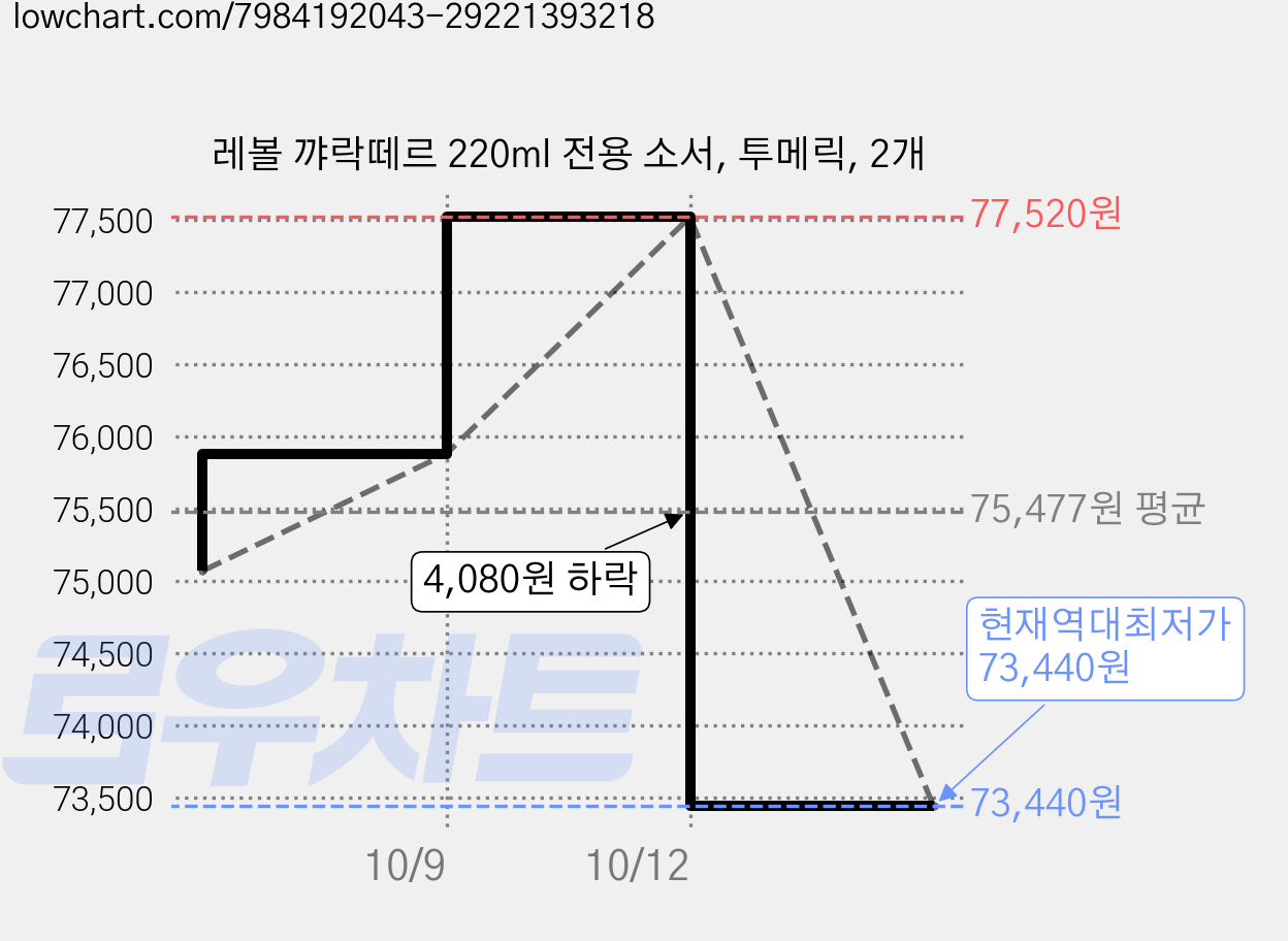 레볼 꺄락떼르 220ml 전용 소서, 투메릭, 2개 가격 변동 차트, 현재가 73,440원, 역대최저가