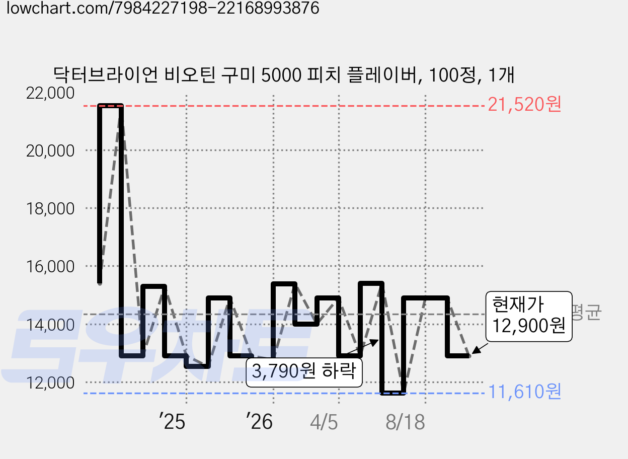 닥터브라이언 비오틴 구미 5000 피치 플레이버, 100정, 1개 가격 변동 차트, 현재가 12,900원, 관측 최저가 11,610원