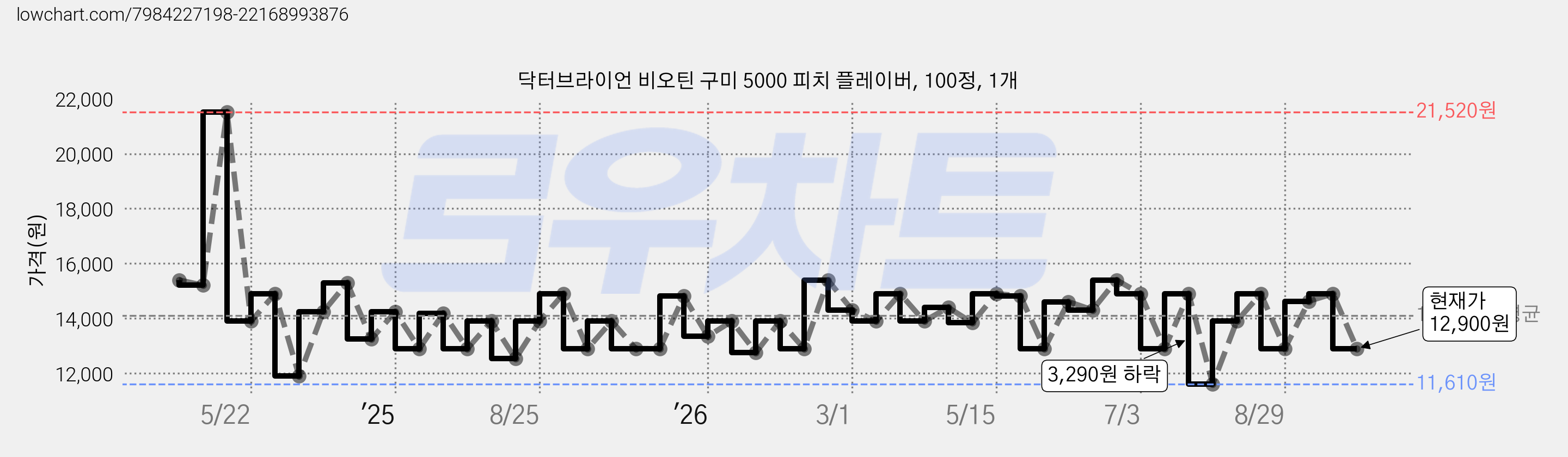 닥터브라이언 비오틴 구미 5000 피치 플레이버, 100정, 1개 가격 변동 차트, 현재가 12,900원, 관측 최저가 11,610원