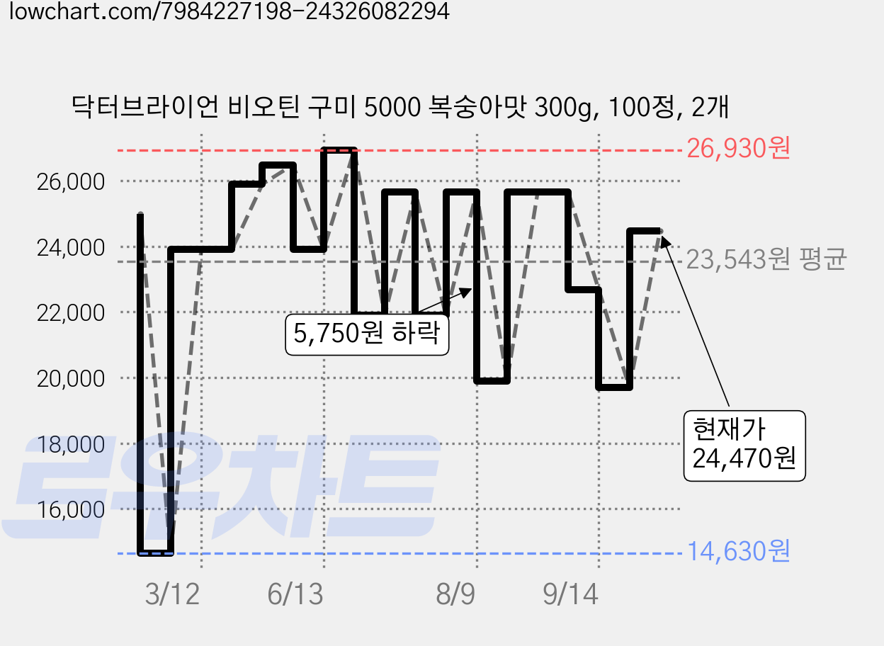 닥터브라이언 비오틴 구미 5000 복숭아맛 300g, 100정, 2개 가격 변동 차트, 현재가 24,470원, 관측 최저가 14,630원