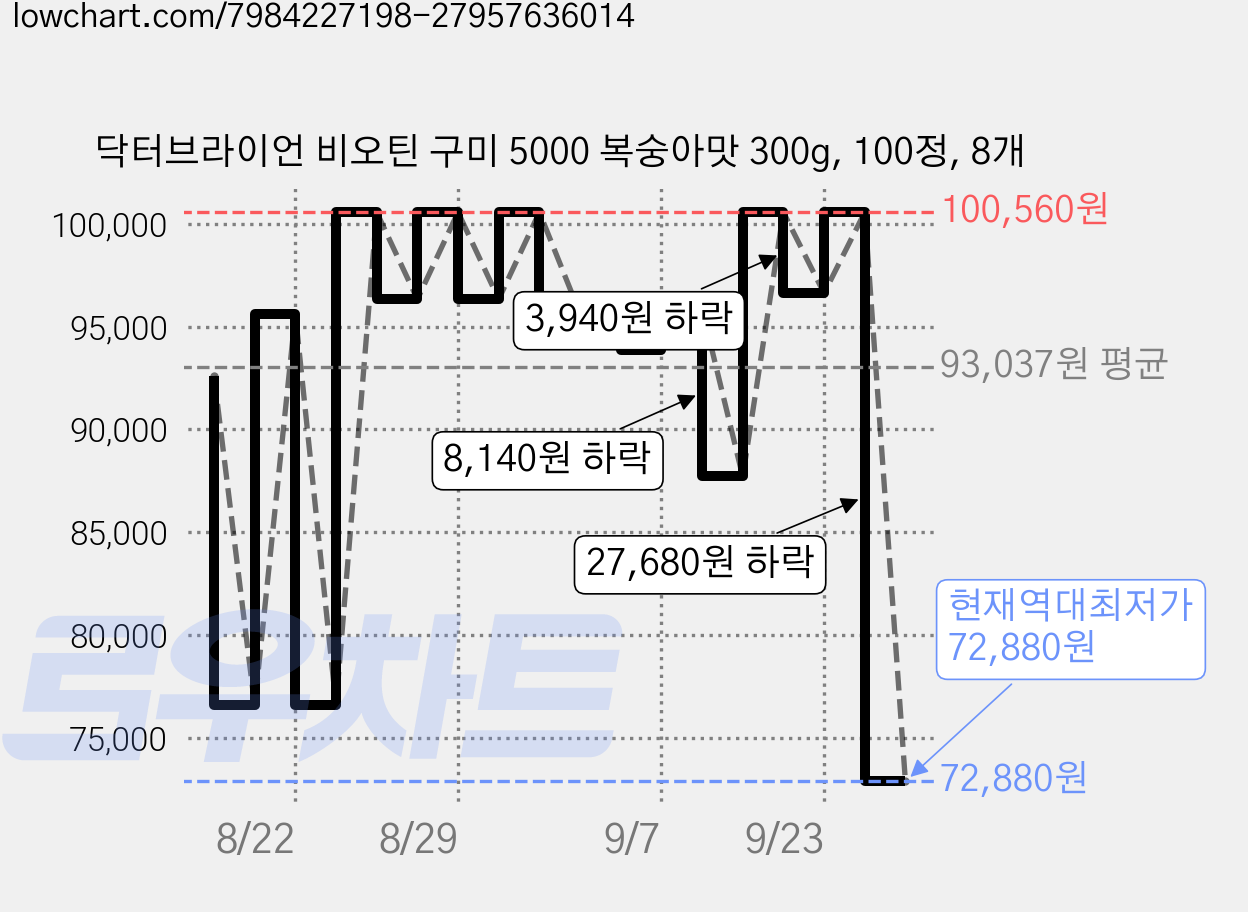 닥터브라이언 비오틴 구미 5000 복숭아맛 300g, 100정, 8개 가격 변동 차트, 현재가 72,880원, 역대최저가