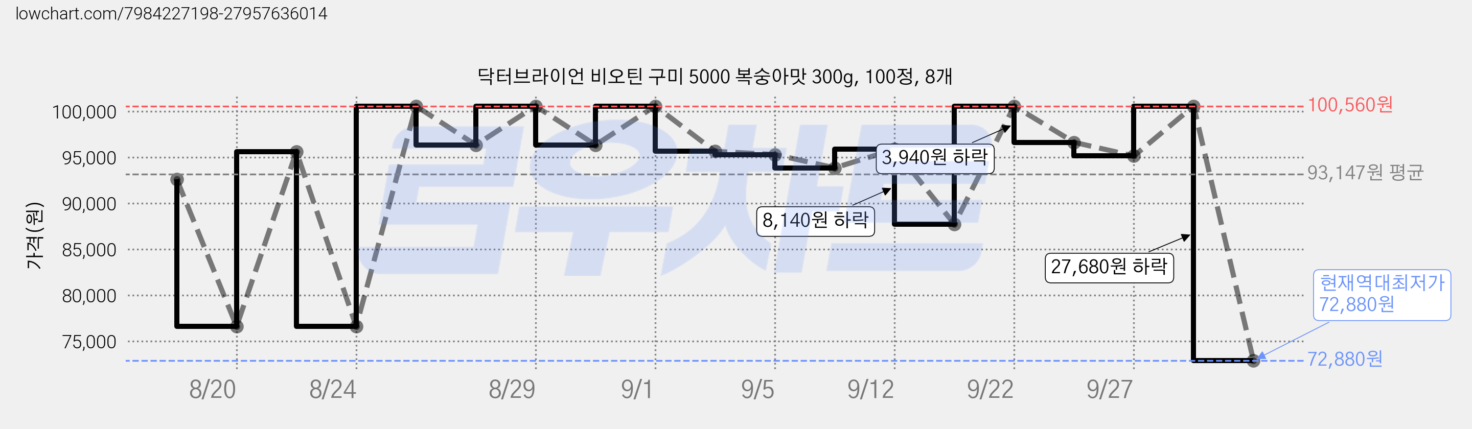 닥터브라이언 비오틴 구미 5000 복숭아맛 300g, 100정, 8개 가격 변동 차트, 현재가 72,880원, 역대최저가