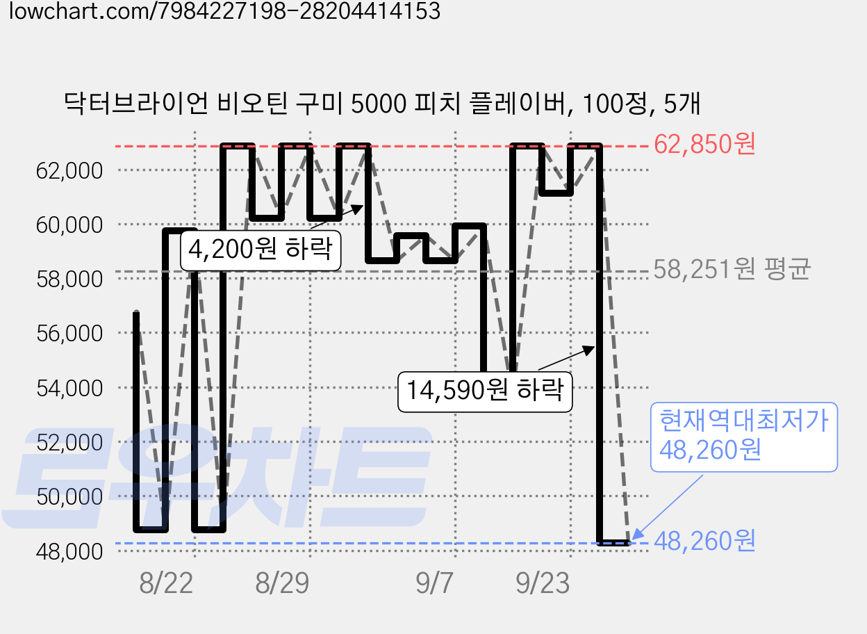 닥터브라이언 비오틴 구미 5000 피치 플레이버, 100정, 5개 가격 변동 차트, 현재가 48,260원, 역대최저가