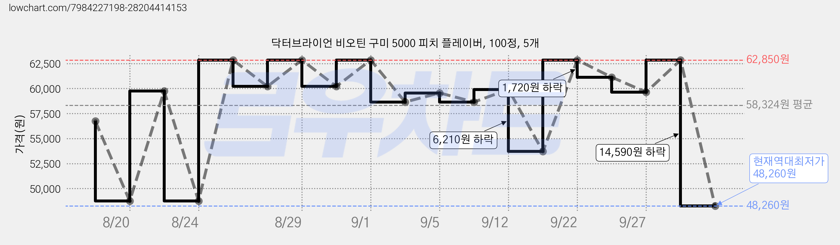 닥터브라이언 비오틴 구미 5000 피치 플레이버, 100정, 5개 가격 변동 차트, 현재가 48,260원, 역대최저가