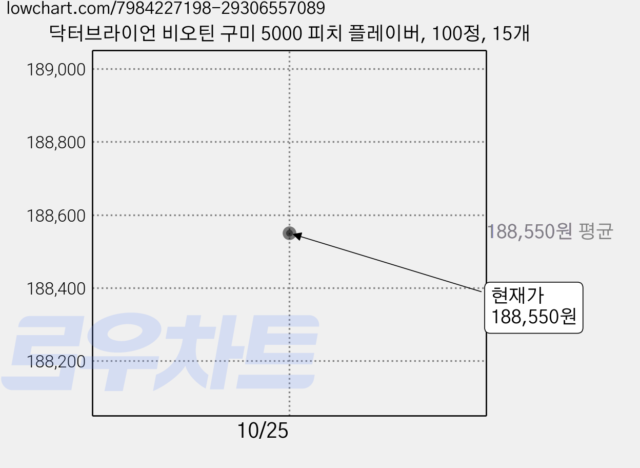 닥터브라이언 비오틴 구미 5000 피치 플레이버, 100정, 15개 가격 변동 차트, 현재가 188,550원, 관측 최저가 179,800원