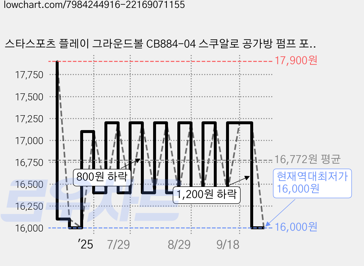 스타스포츠 플레이 그라운드볼 CB884-04 스쿠알로 공가방 펌프 포함 고무 배구공 피구공, 레드, 1세트, CB884(레드_SQ가방 & 펌프) 가격 변동 차트, 현재가 16,000원, 역대최저가