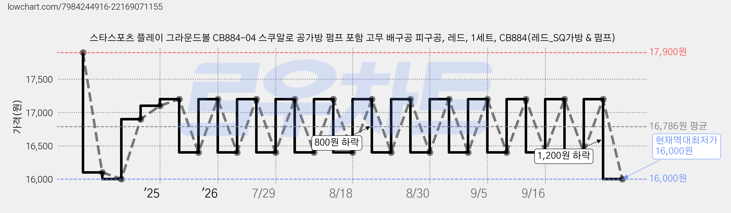 스타스포츠 플레이 그라운드볼 CB884-04 스쿠알로 공가방 펌프 포함 고무 배구공 피구공, 레드, 1세트, CB884(레드_SQ가방 & 펌프) 가격 변동 차트, 현재가 16,000원, 역대최저가