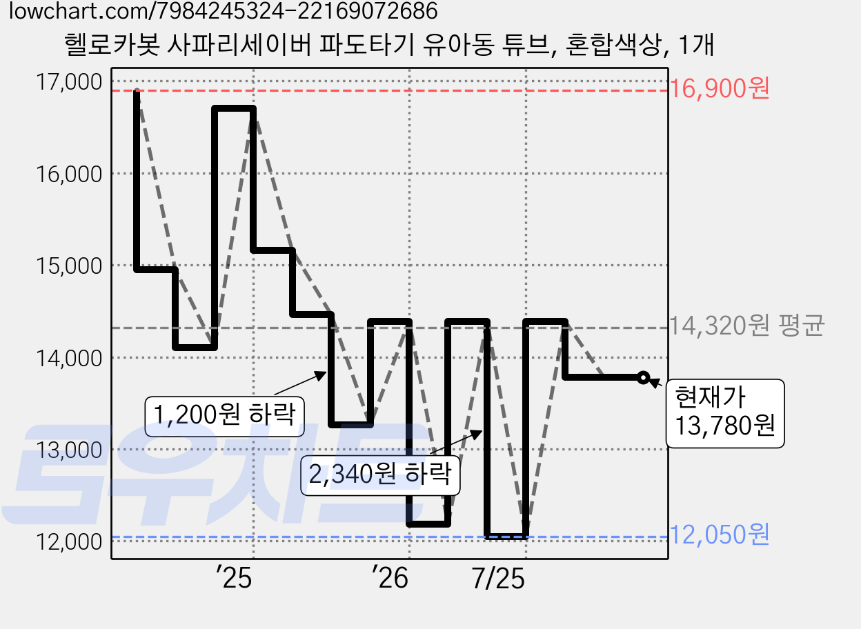 헬로카봇 사파리세이버 파도타기 유아동 튜브, 혼합색상, 1개 가격 변동 차트, 현재가 13,780원, 관측 최저가 12,050원