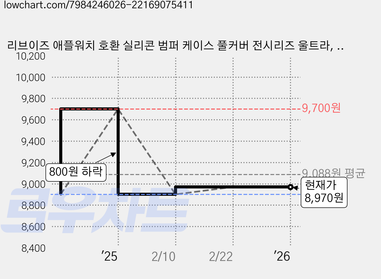 리브이즈 애플워치 호환 실리콘 범퍼 케이스 풀커버 전시리즈 울트라, 10 블랙 40/41mm 가격 변동 차트, 현재가 8,970원, 역대최저가
