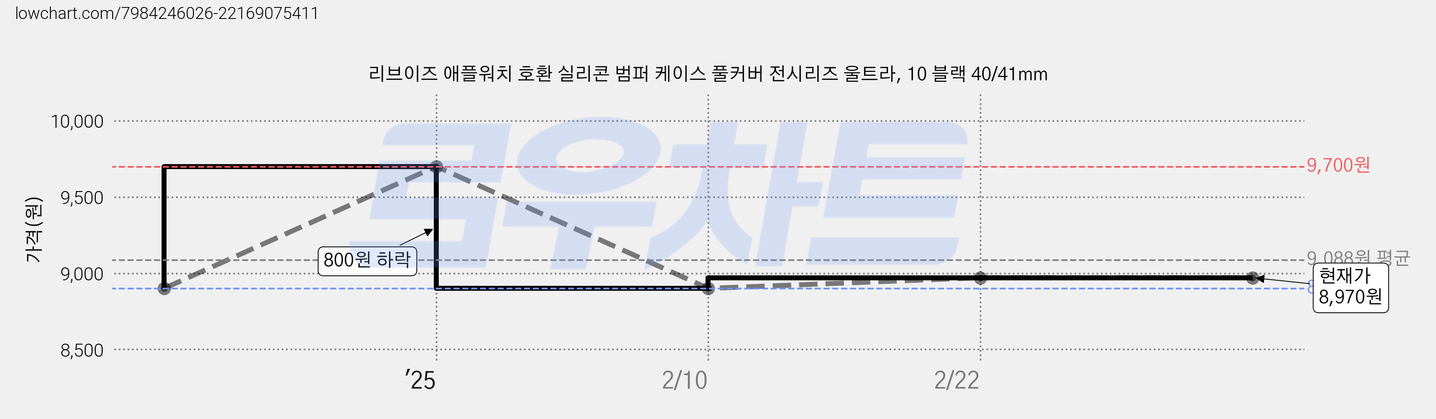 리브이즈 애플워치 호환 실리콘 범퍼 케이스 풀커버 전시리즈 울트라, 10 블랙 40/41mm 가격 변동 차트, 현재가 8,970원, 역대최저가