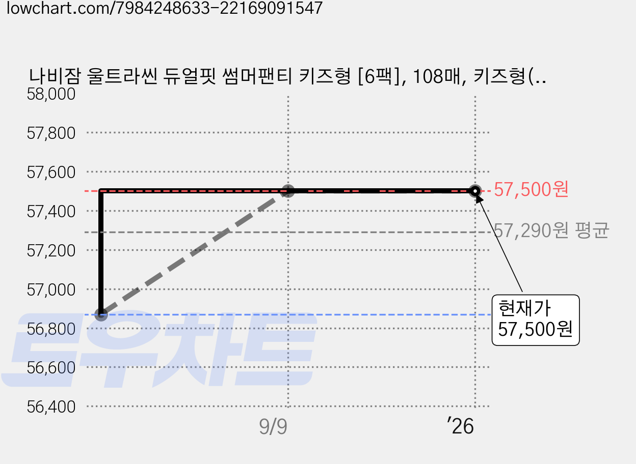 나비잠 울트라씬 듀얼핏 썸머팬티 키즈형 [6팩], 108매, 키즈형(Kid) 가격 변동 차트, 현재가 57,500원, 역대최저가