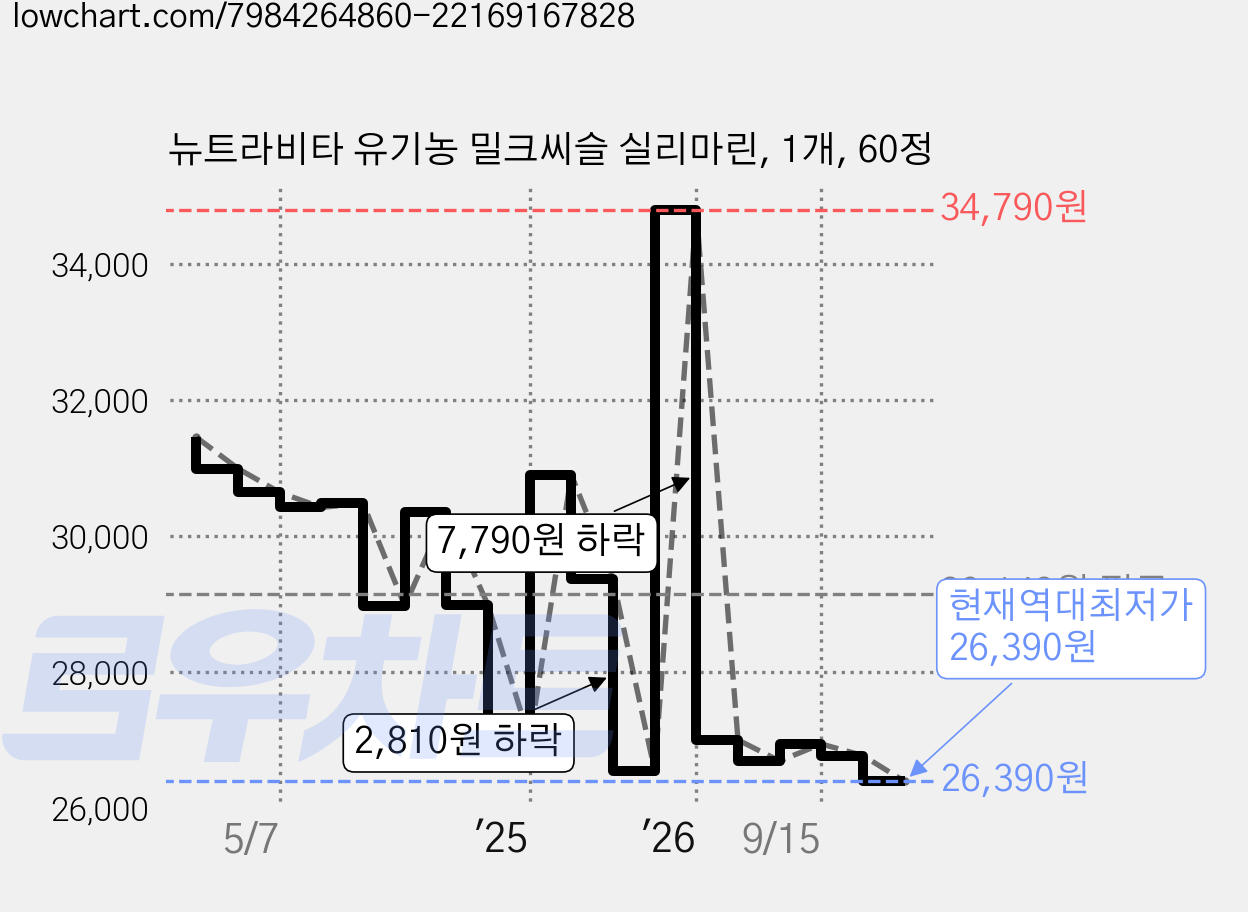 뉴트라비타 유기농 밀크씨슬 실리마린, 1개, 60정 가격 변동 차트, 현재가 26,390원, 역대최저가