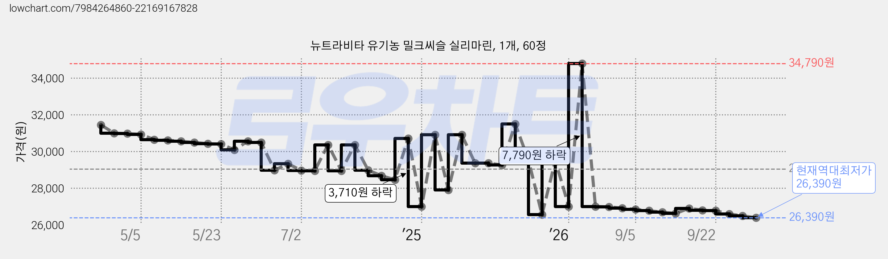 뉴트라비타 유기농 밀크씨슬 실리마린, 1개, 60정 가격 변동 차트, 현재가 26,390원, 역대최저가