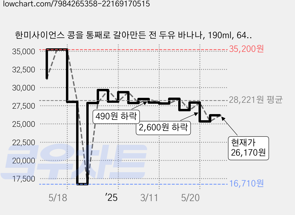 한미사이언스 콩을 통째로 갈아만든 전 두유 바나나, 190ml, 64개 가격 변동 차트, 현재가 26,170원, 관측 최저가 16,710원