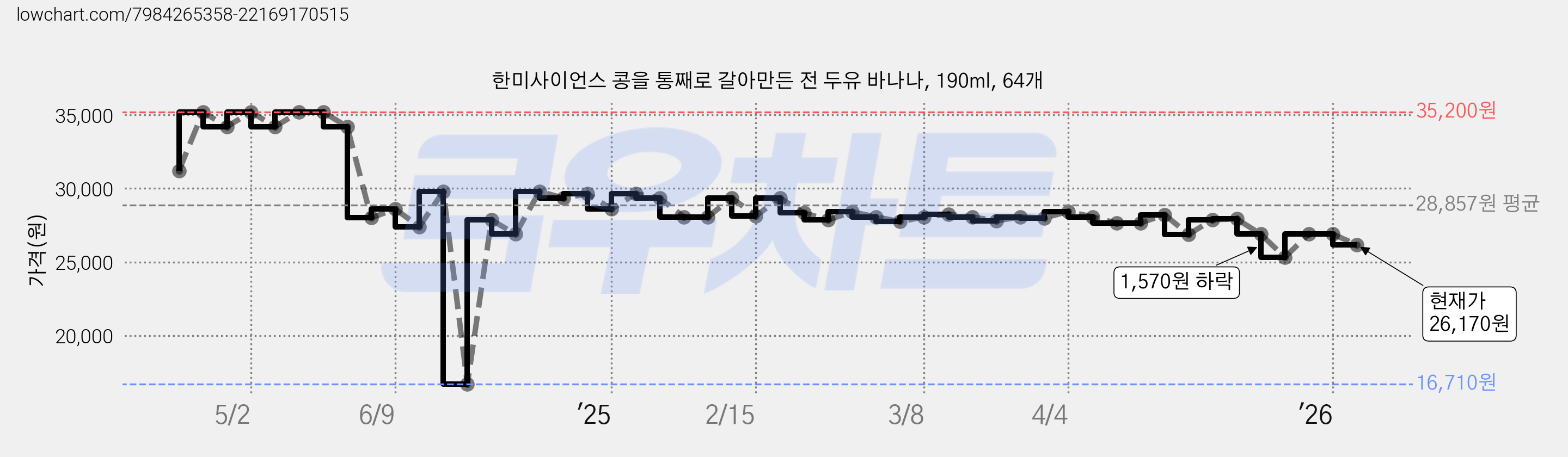한미사이언스 콩을 통째로 갈아만든 전 두유 바나나, 190ml, 64개 가격 변동 차트, 현재가 26,170원, 관측 최저가 16,710원