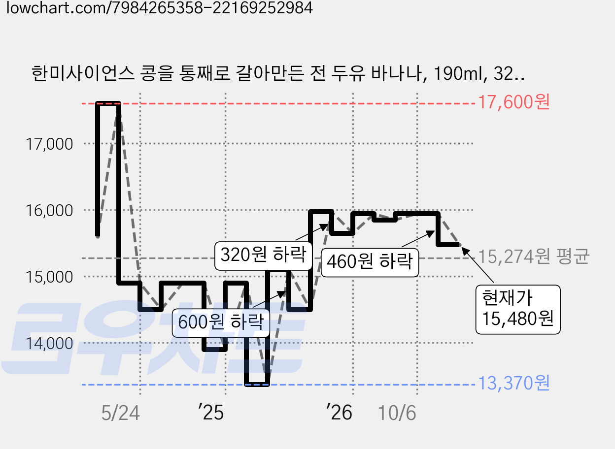 한미사이언스 콩을 통째로 갈아만든 전 두유 바나나, 190ml, 32개 가격 변동 차트, 현재가 15,480원, 관측 최저가 13,370원