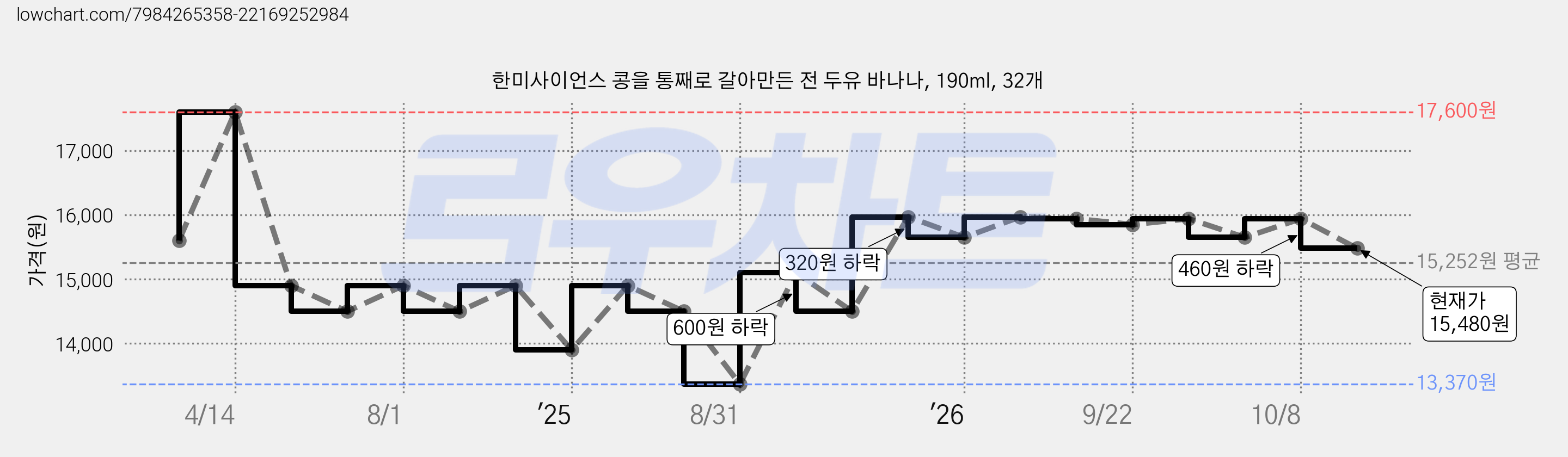 한미사이언스 콩을 통째로 갈아만든 전 두유 바나나, 190ml, 32개 가격 변동 차트, 현재가 15,480원, 관측 최저가 13,370원