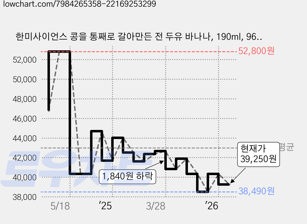 한미사이언스 콩을 통째로 갈아만든 전 두유 바나나, 190ml, 96개 가격 변동 차트, 현재가 39,250원, 관측 최저가 38,490원