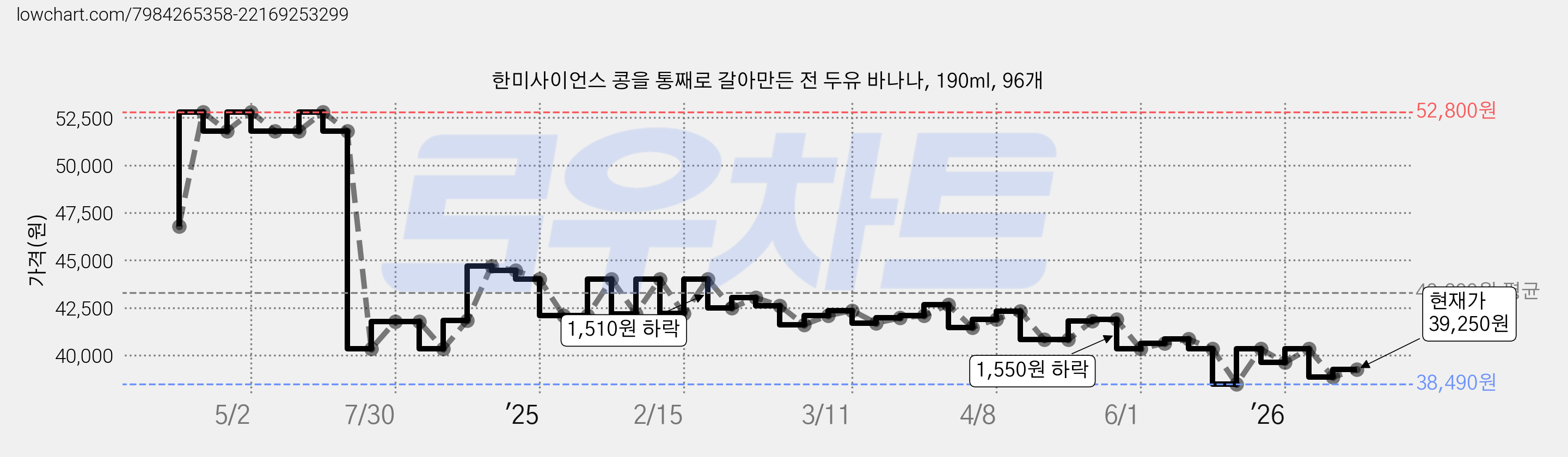 한미사이언스 콩을 통째로 갈아만든 전 두유 바나나, 190ml, 96개 가격 변동 차트, 현재가 39,250원, 관측 최저가 38,490원