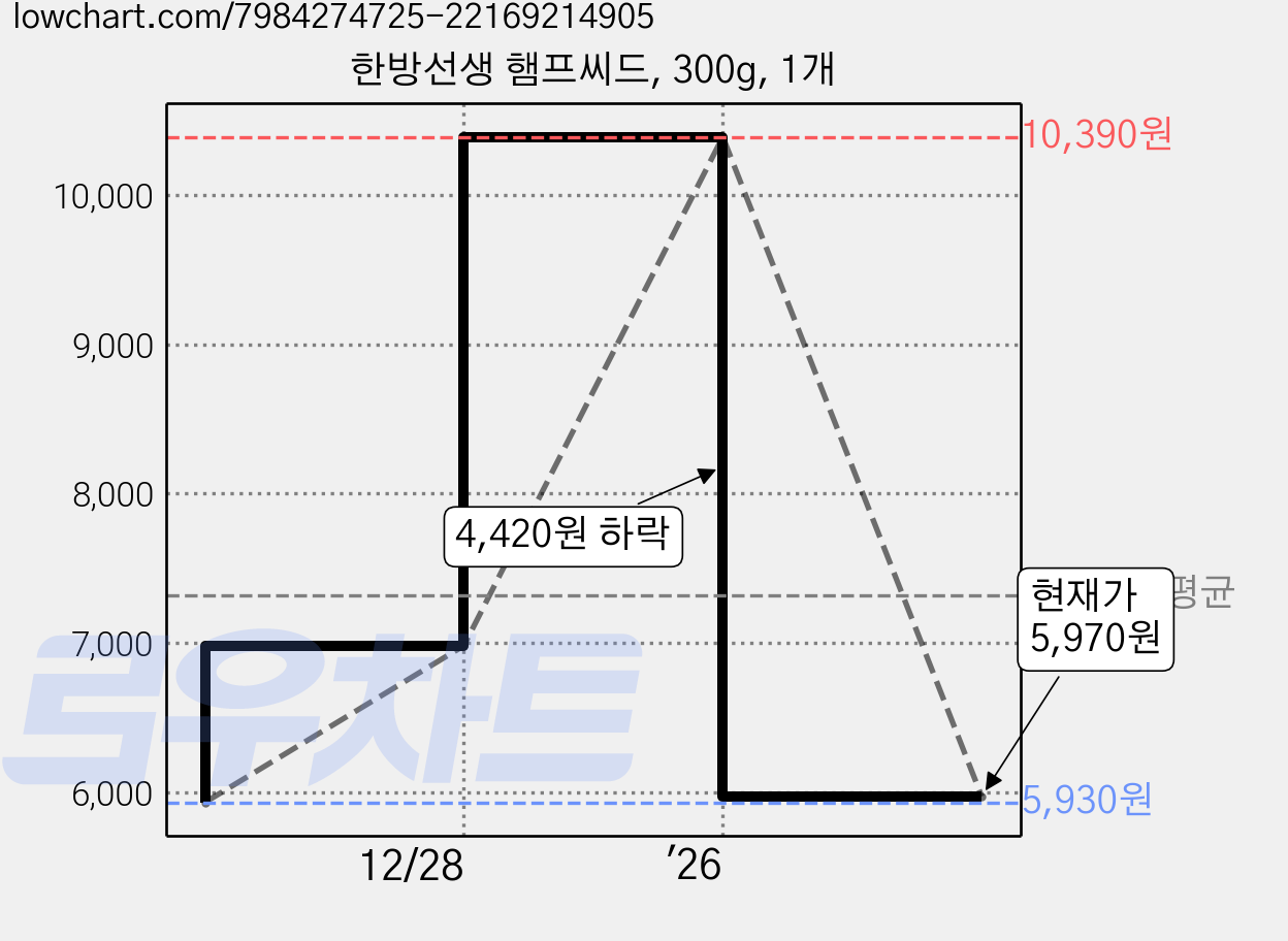 한방선생 햄프씨드, 300g, 1개 가격 변동 차트, 현재가 5,970원, 관측 최저가 5,930원
