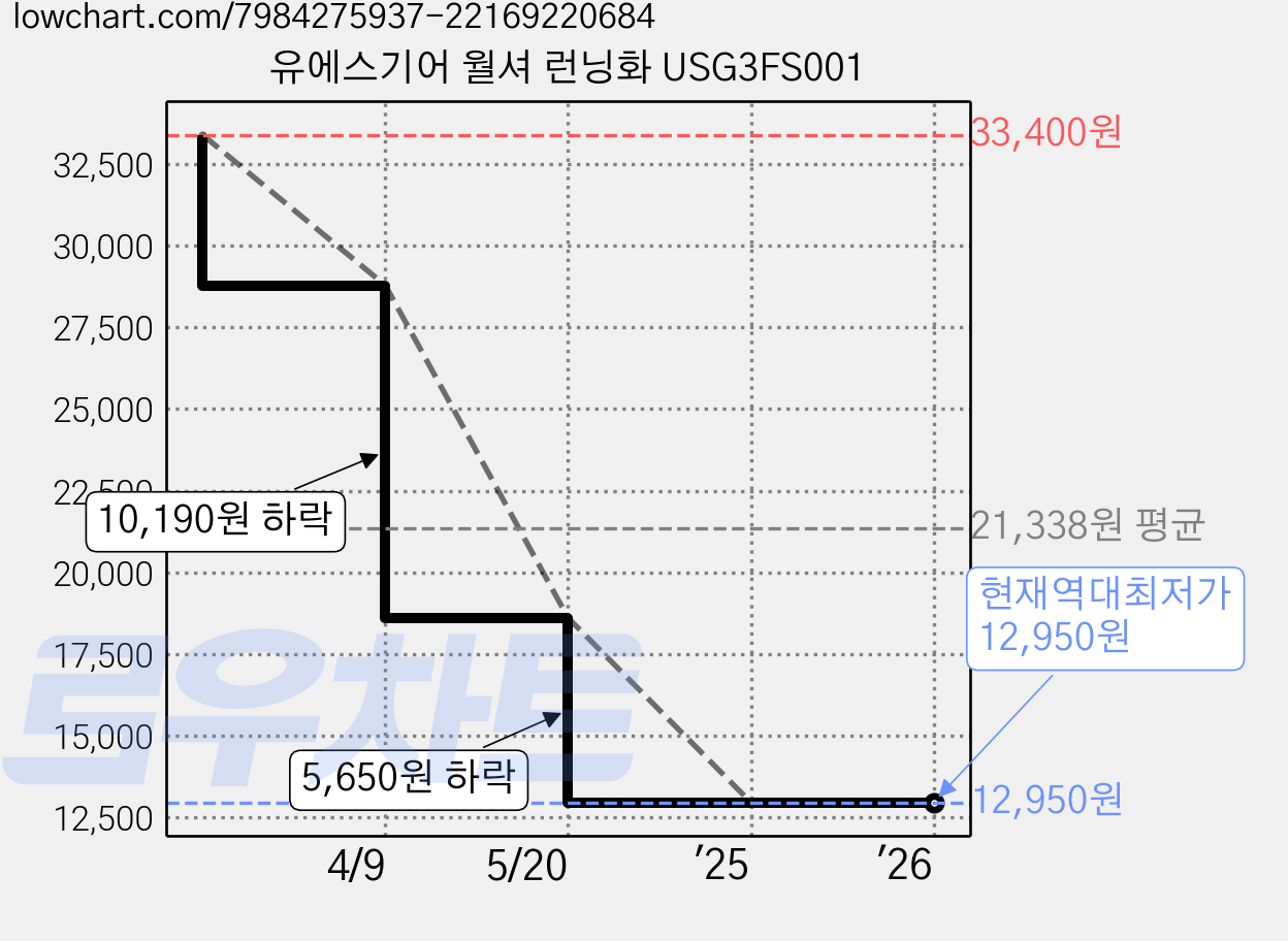 유에스기어 월셔 런닝화 USG3FS001 가격 변동 차트, 현재가 12,950원, 역대최저가