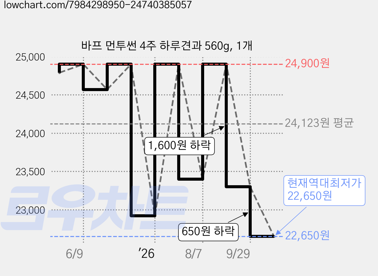 바프 먼투썬 4주 하루견과 560g, 1개 가격 변동 차트, 현재가 22,650원, 역대최저가