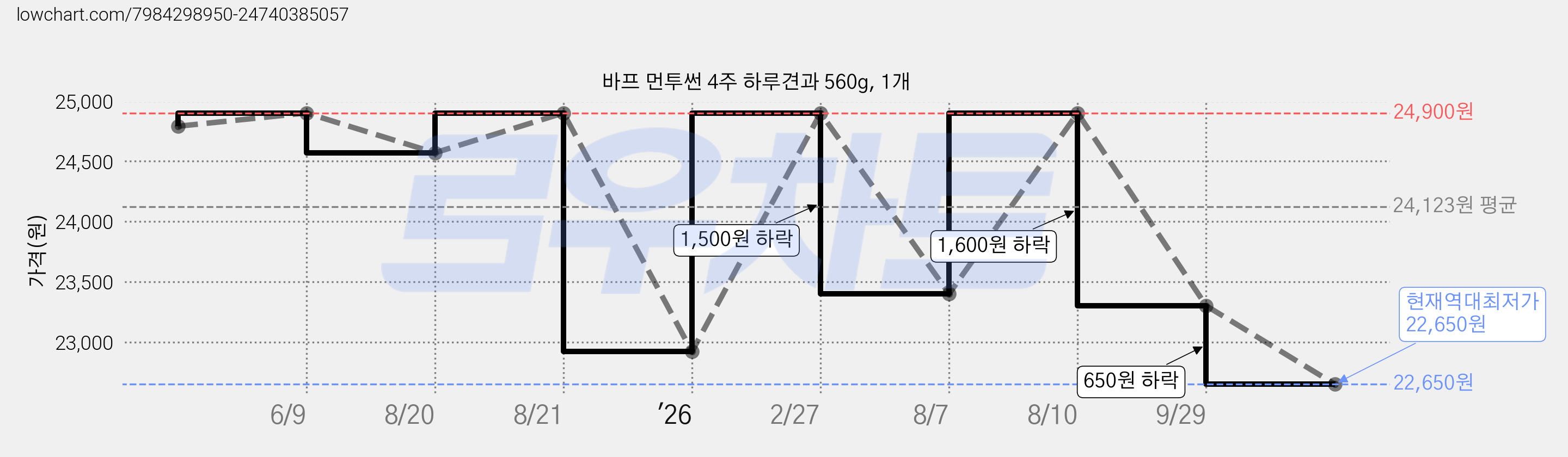 바프 먼투썬 4주 하루견과 560g, 1개 가격 변동 차트, 현재가 22,650원, 역대최저가
