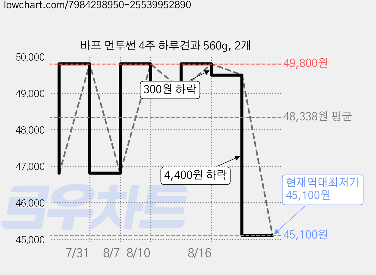 바프 먼투썬 4주 하루견과 560g, 2개 가격 변동 차트, 현재가 45,100원, 역대최저가