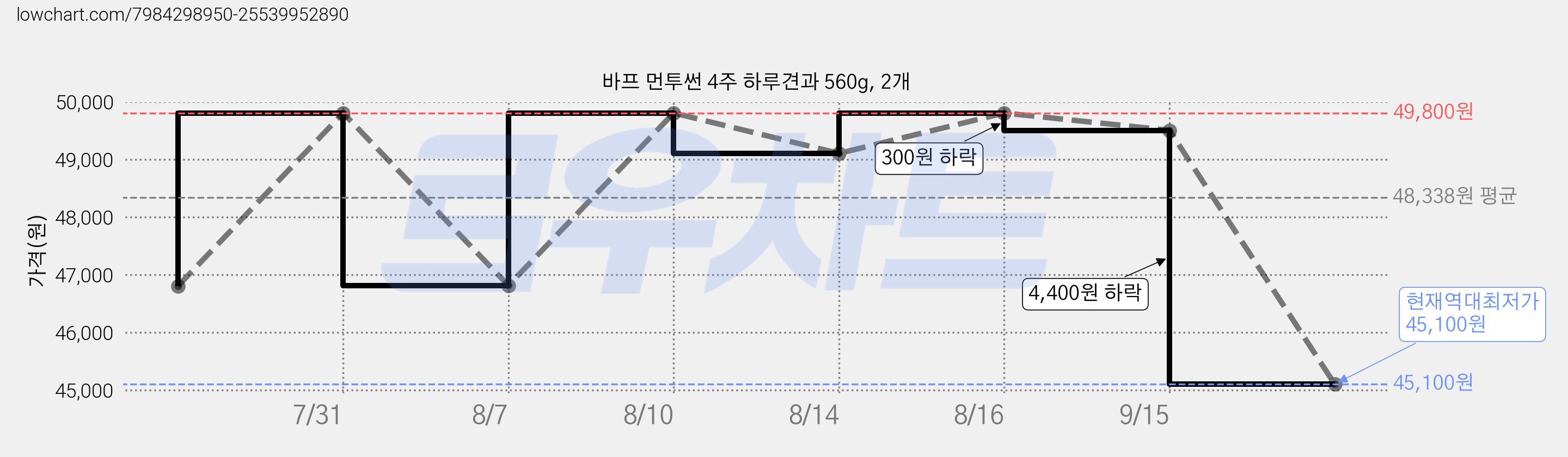 바프 먼투썬 4주 하루견과 560g, 2개 가격 변동 차트, 현재가 45,100원, 역대최저가