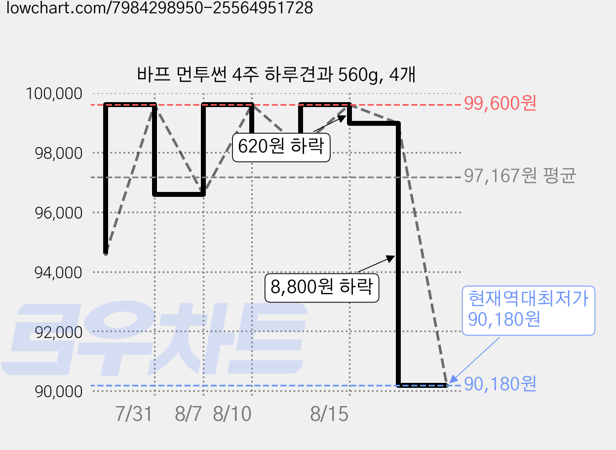 바프 먼투썬 4주 하루견과 560g, 4개 가격 변동 차트, 현재가 90,180원, 역대최저가