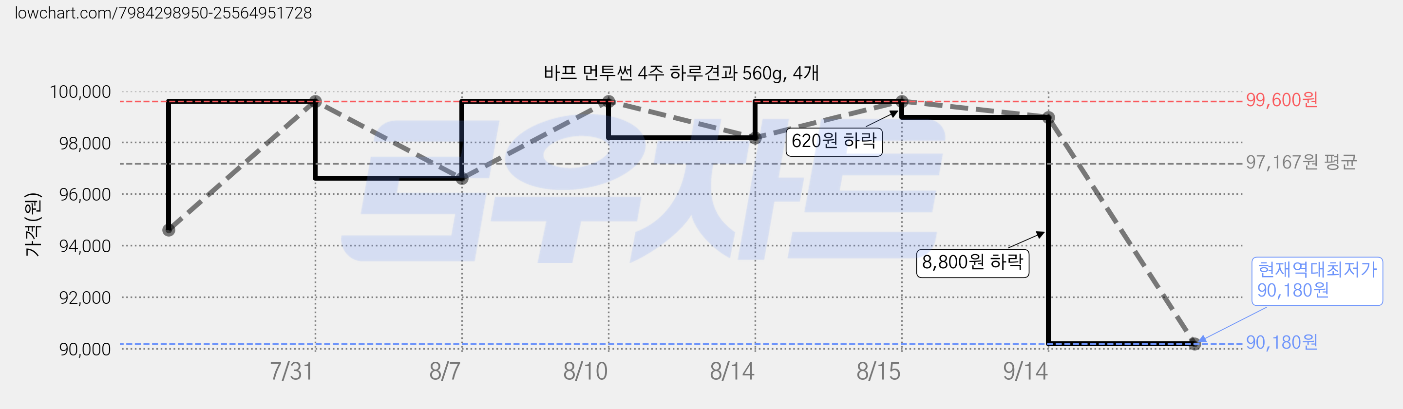 바프 먼투썬 4주 하루견과 560g, 4개 가격 변동 차트, 현재가 90,180원, 역대최저가
