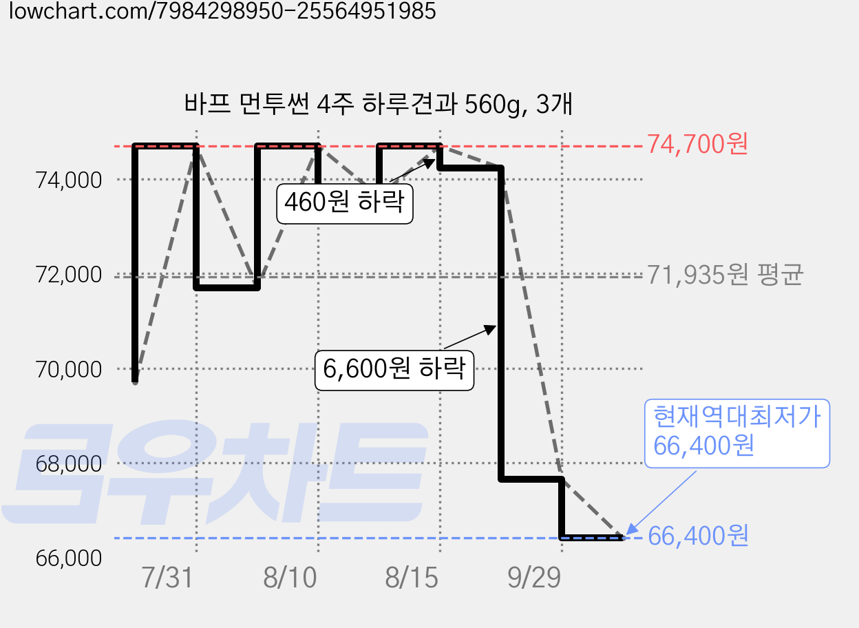 바프 먼투썬 4주 하루견과 560g, 3개 가격 변동 차트, 현재가 66,400원, 역대최저가