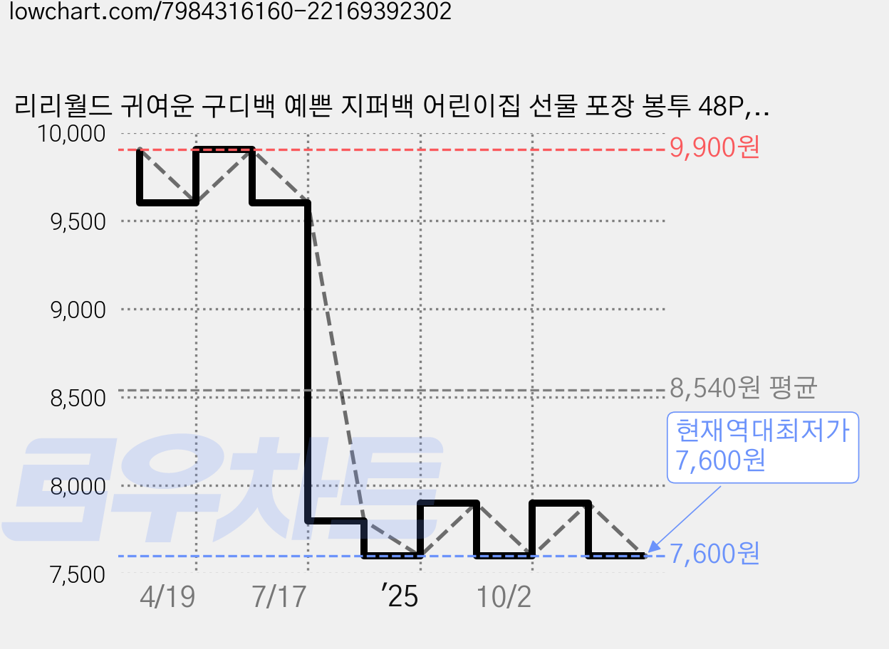리리월드 귀여운 구디백 예쁜 지퍼백 어린이집 선물 포장 봉투 48P, 48장, 09.당근래빗(13.5x13.5cm) 가격 변동 차트, 현재가 7,600원, 역대최저가