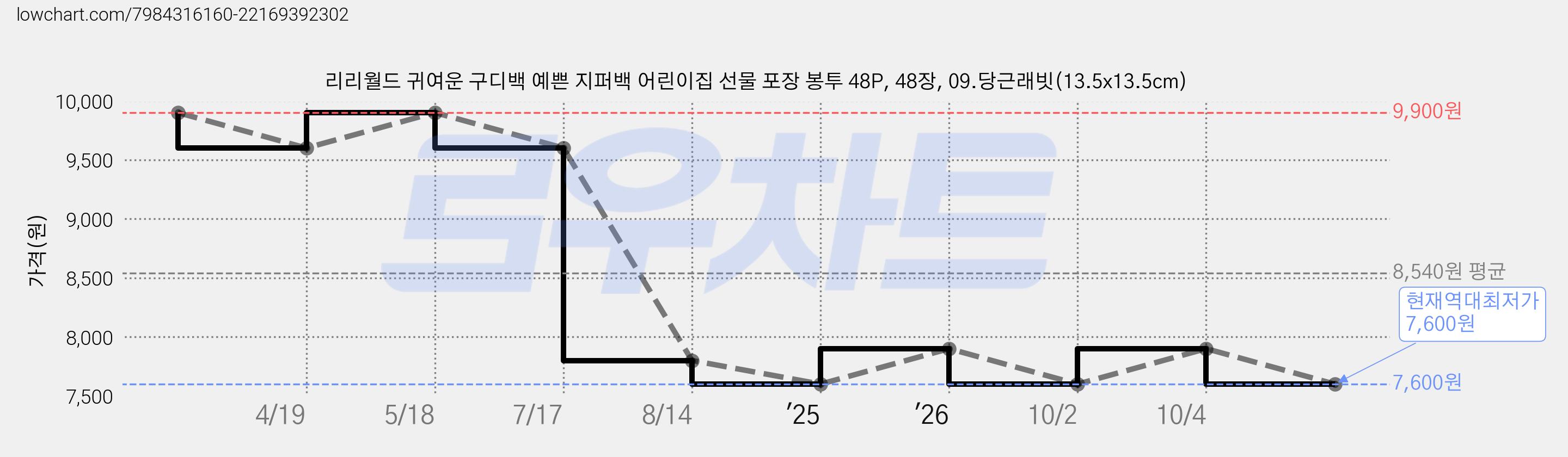 리리월드 귀여운 구디백 예쁜 지퍼백 어린이집 선물 포장 봉투 48P, 48장, 09.당근래빗(13.5x13.5cm) 가격 변동 차트, 현재가 7,600원, 역대최저가