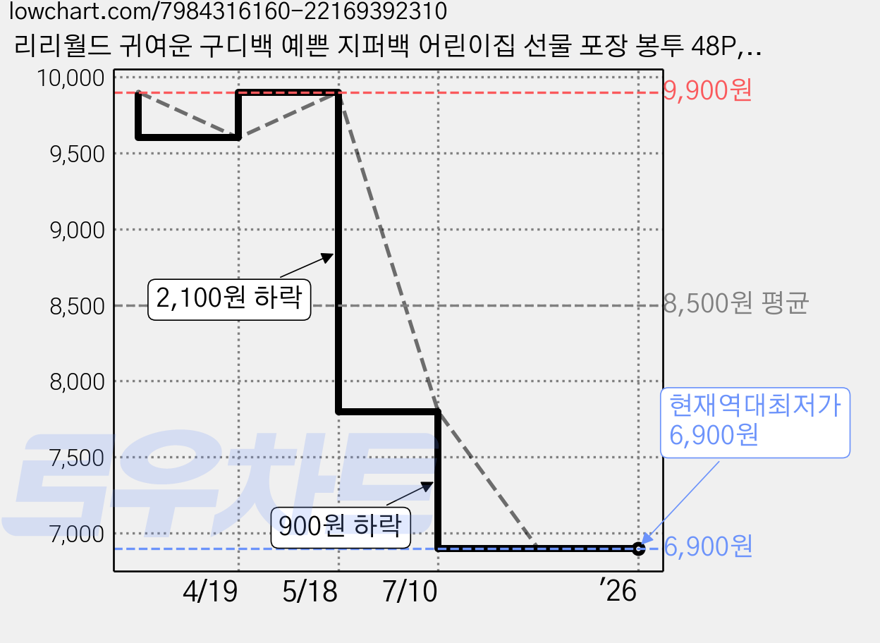리리월드 귀여운 구디백 예쁜 지퍼백 어린이집 선물 포장 봉투 48P, 48장, 12.잘자요(13.5x13.5cm) 가격 변동 차트, 현재가 6,900원, 역대최저가