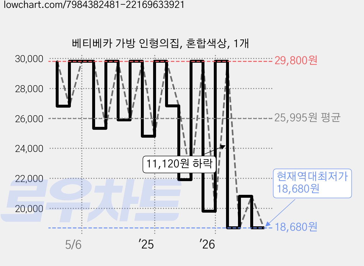 베티베카 가방 인형의집, 혼합색상, 1개 가격 변동 차트, 현재가 18,680원, 역대최저가