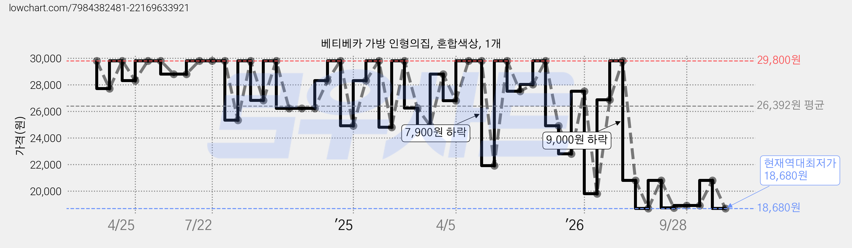 베티베카 가방 인형의집, 혼합색상, 1개 가격 변동 차트, 현재가 18,680원, 역대최저가