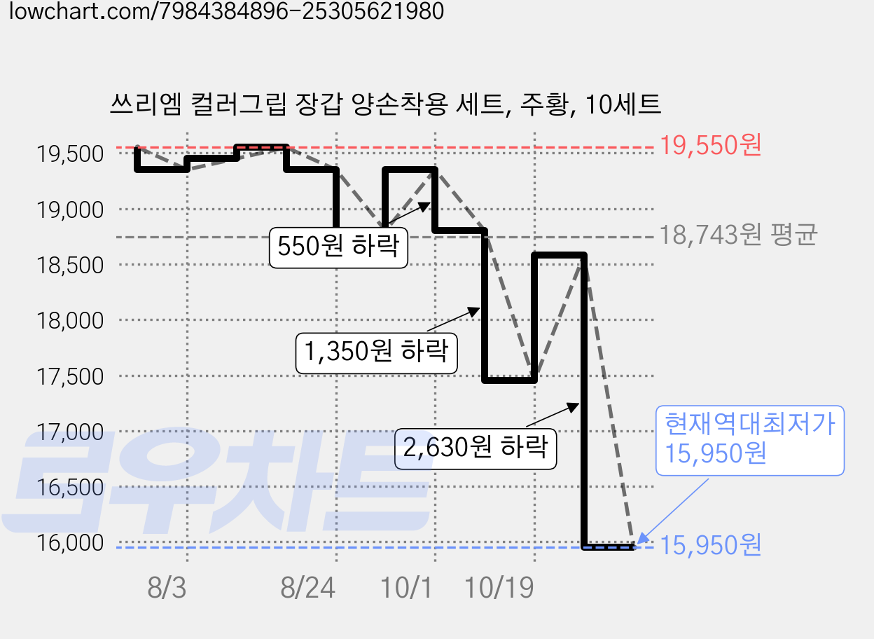 쓰리엠 컬러그립 장갑 양손착용 세트, 주황, 10세트 가격 변동 차트, 현재가 15,950원, 역대최저가