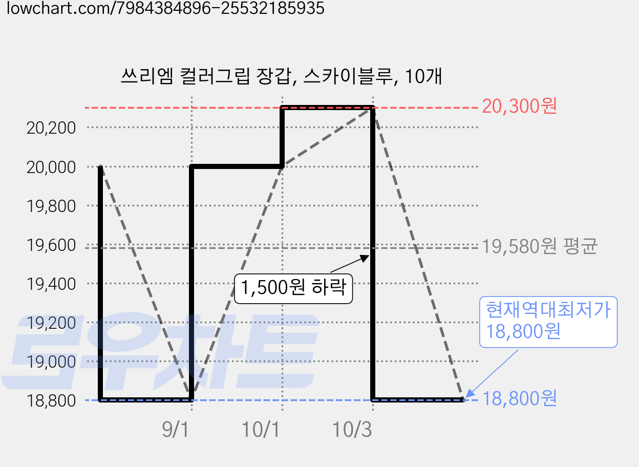 쓰리엠 컬러그립 장갑, 스카이블루, 10개 가격 변동 차트, 현재가 18,800원, 역대최저가