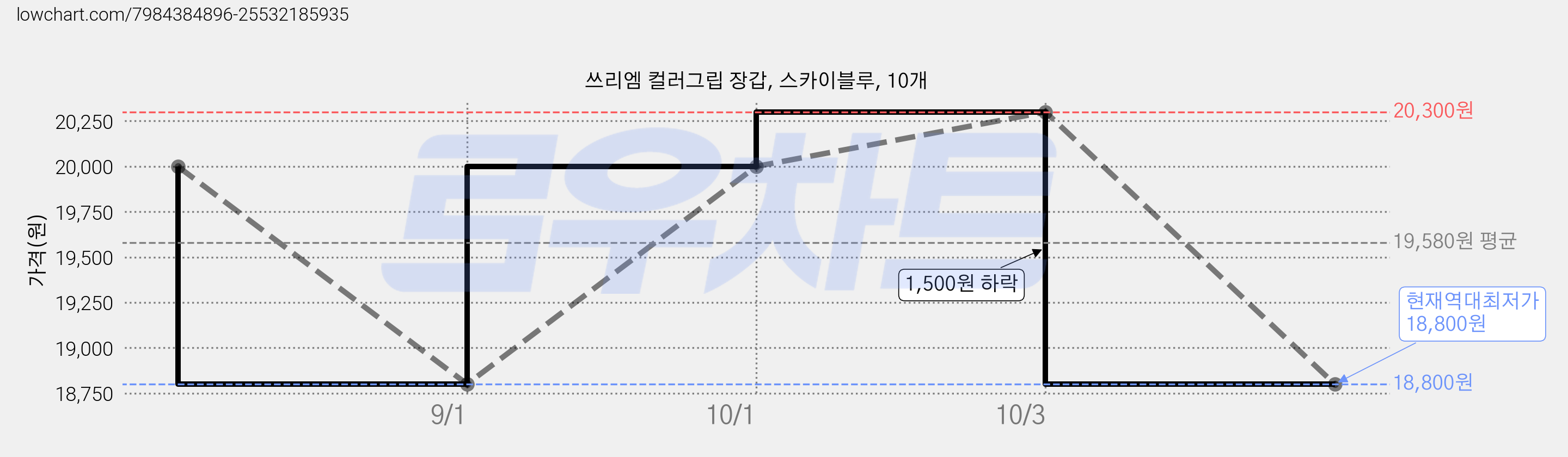 쓰리엠 컬러그립 장갑, 스카이블루, 10개 가격 변동 차트, 현재가 18,800원, 역대최저가