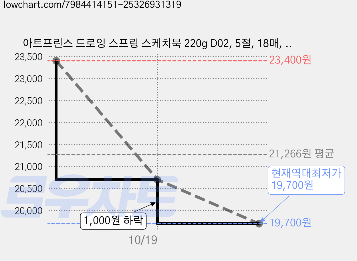 아트프린스 드로잉 스프링 스케치북 220g D02, 5절, 18매, 3개 가격 변동 차트, 현재가 19,700원, 역대최저가