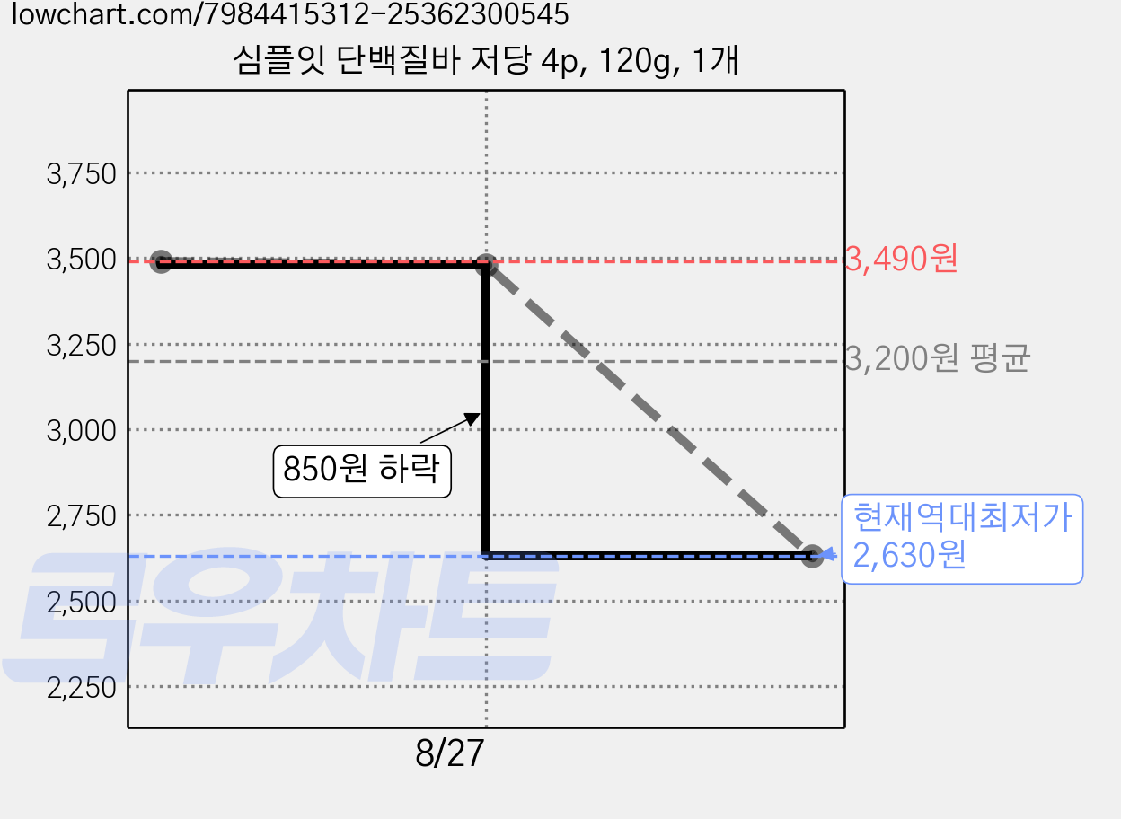 심플잇 단백질바 저당 4p, 120g, 1개 가격 변동 차트, 현재가 2,630원, 역대최저가