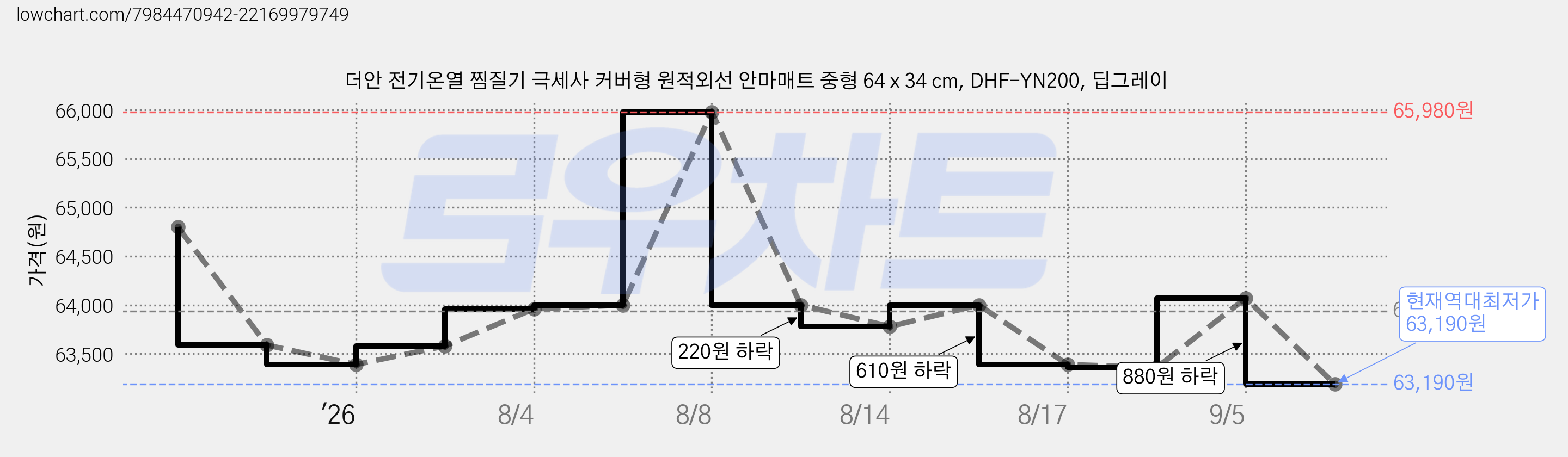 더안 전기온열 찜질기 극세사 커버형 원적외선 안마매트 중형 64 x 34 cm, DHF-YN200, 딥그레이 가격 변동 차트, 현재가 63,190원, 역대최저가