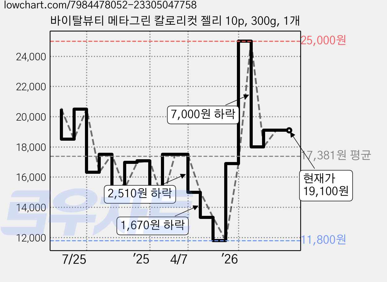 바이탈뷰티 메타그린 칼로리컷 젤리 10p, 300g, 1개 가격 변동 차트, 현재가 19,100원, 관측 최저가 11,800원