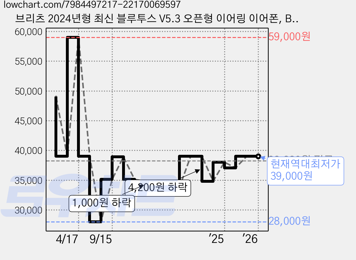 브리츠 2024년형 최신 블루투스 V5.3 오픈형 이어링 이어폰, BZ-EO7, 화이트 가격 변동 차트, 현재가 39,000원, 역대최저가