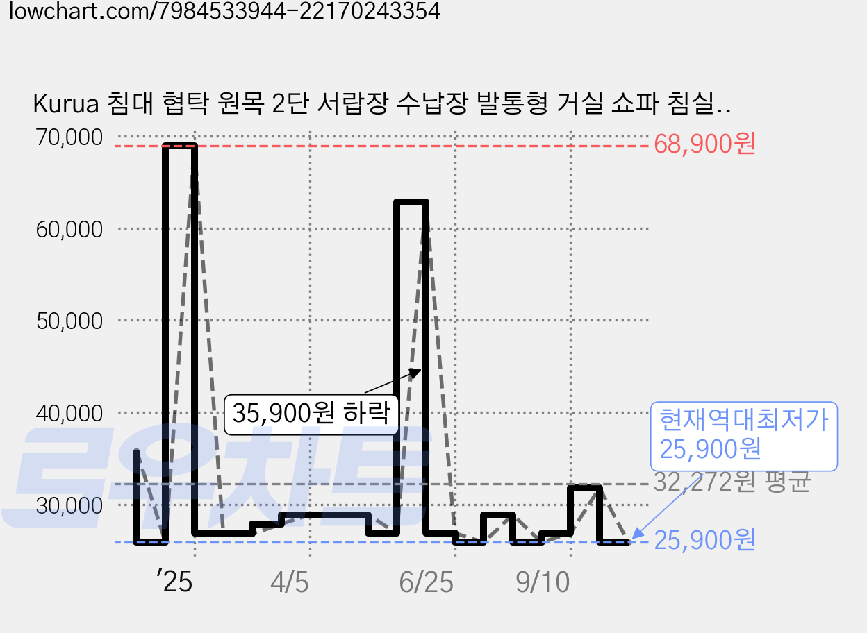 Kurua 침대 협탁 원목 2단 서랍장 수납장 발통형 거실 쇼파 침실, 우드화이트 가격 변동 차트, 현재가 25,900원, 역대최저가