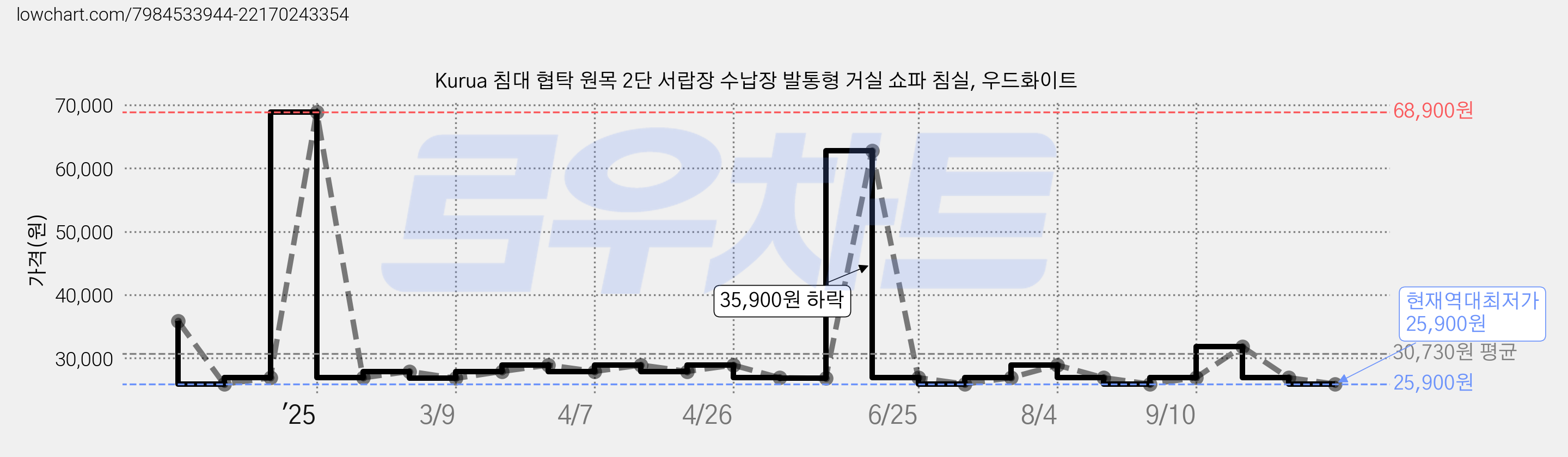 Kurua 침대 협탁 원목 2단 서랍장 수납장 발통형 거실 쇼파 침실, 우드화이트 가격 변동 차트, 현재가 25,900원, 역대최저가
