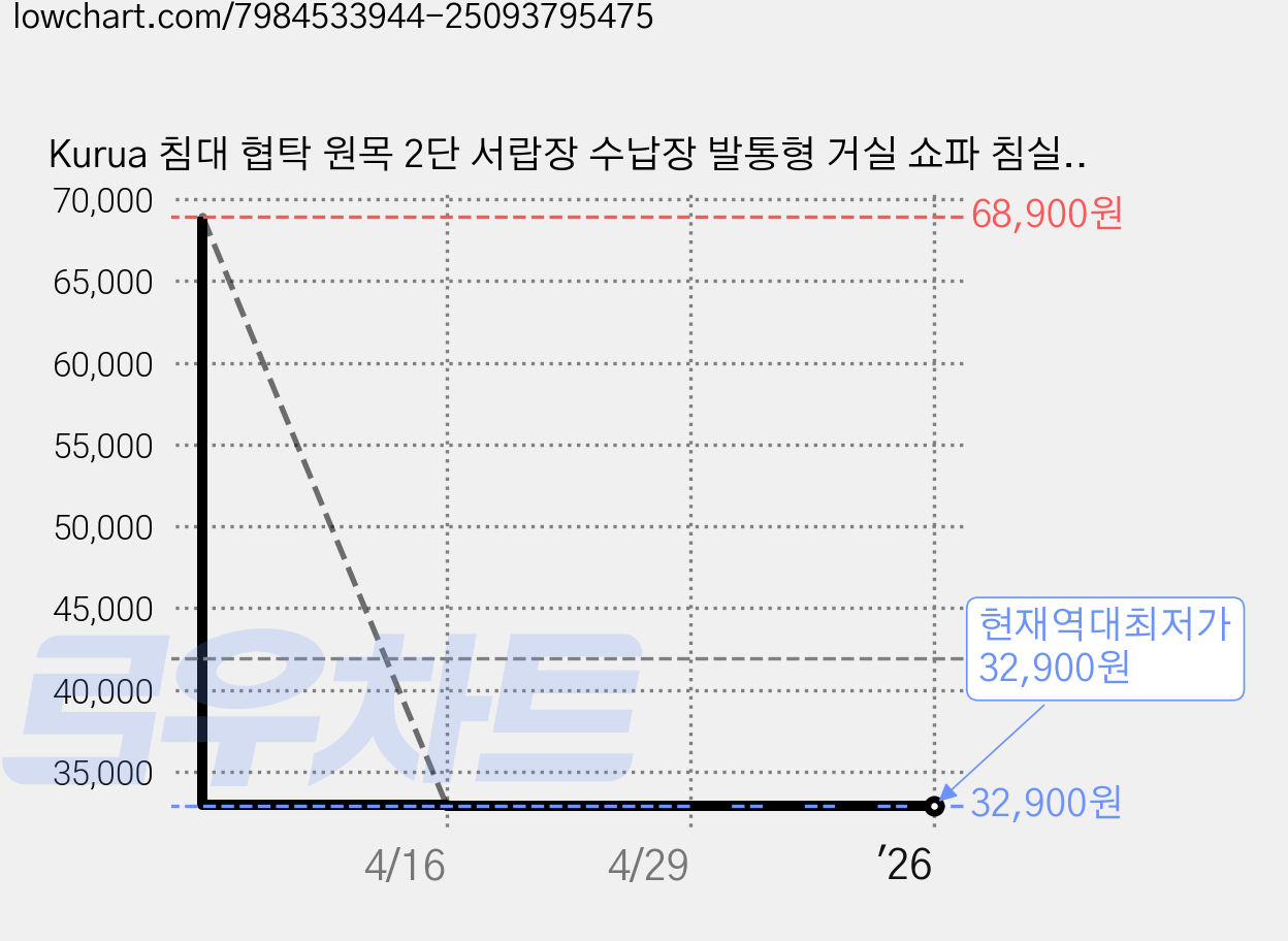 Kurua 침대 협탁 원목 2단 서랍장 수납장 발통형 거실 쇼파 침실, 강한 하중/소재+높이 증가+화이트 가격 변동 차트, 현재가 32,900원, 역대최저가